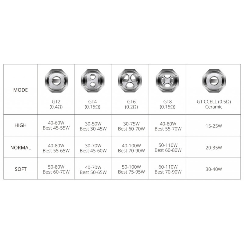 Résistances GT Cores (3pcs) - Vaporesso